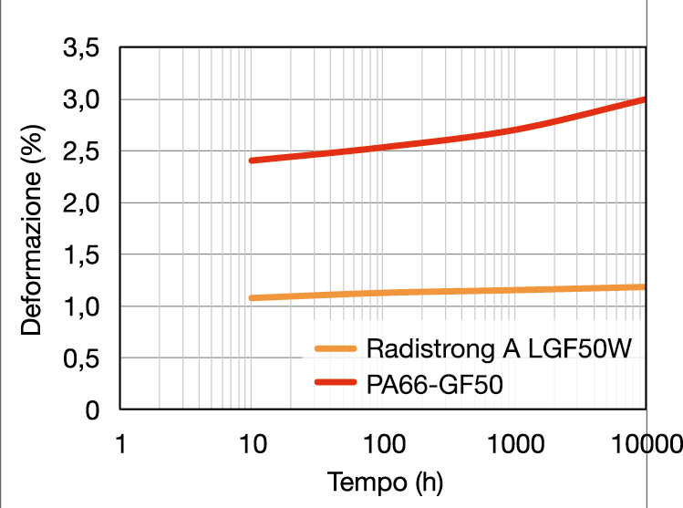12 Comportamento al creep (140 °C, 60 MPa) del Radistrong A e di una PA66 caricata con fibre corte