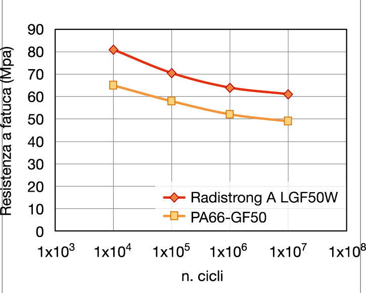 13 Resistenza a fatica alla flessione (23 °C) del Radistrong A e di una PA66 caricata con fibre corte (provini condizionati, frequenza 30 Hz)