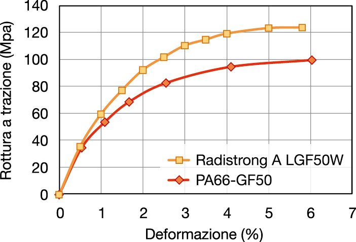 7 Curve sforzo-deformazione a 150 °C del Radistrong A e di una PA66 caricata con fibre corte